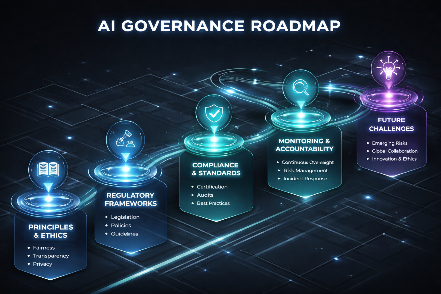Governance Roadmap